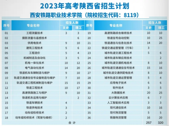 西安鐵路職業技術學院高職有哪些招生專業？