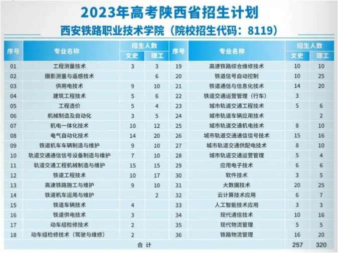 西安鐵路職業技術學院2023年高職分類考試招生計劃？