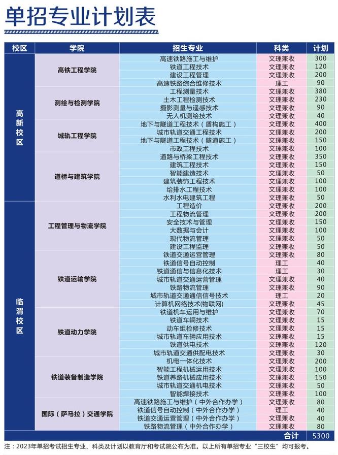 2023年陜西鐵路工程職業技術學院高職單招招生計劃