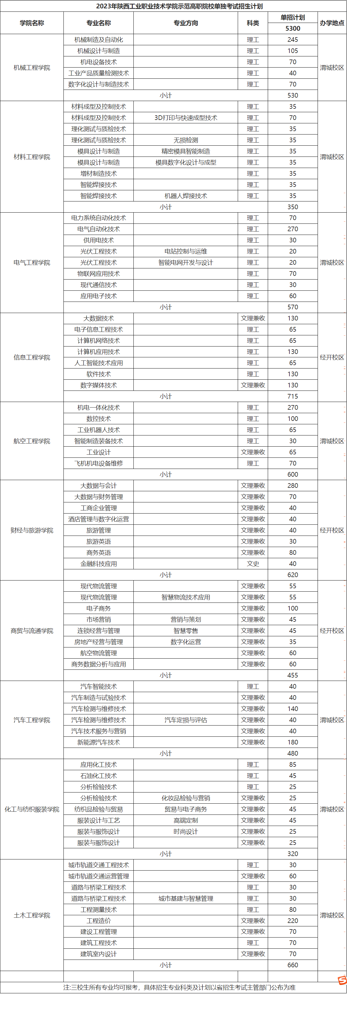 2023年陜西工業職業技術學院高職分類考試招生計劃