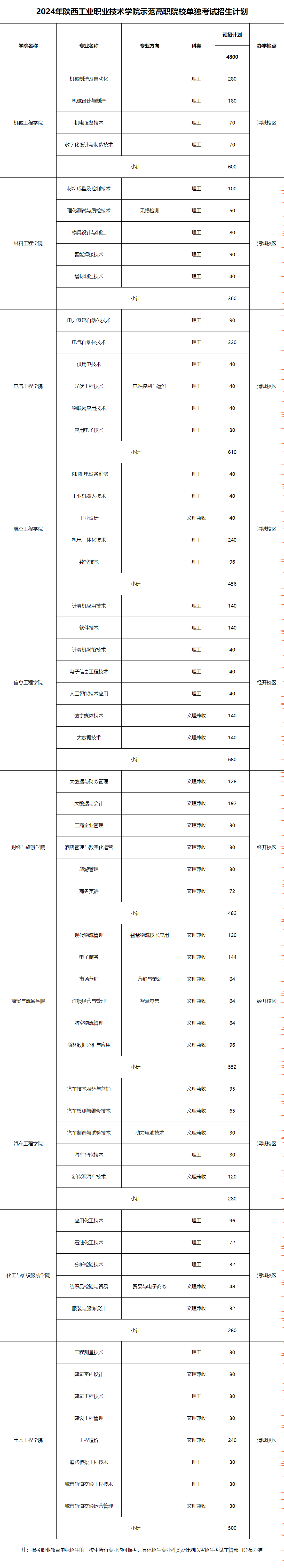 2024年陜西工業職業技術學院高職分類考試招生計劃