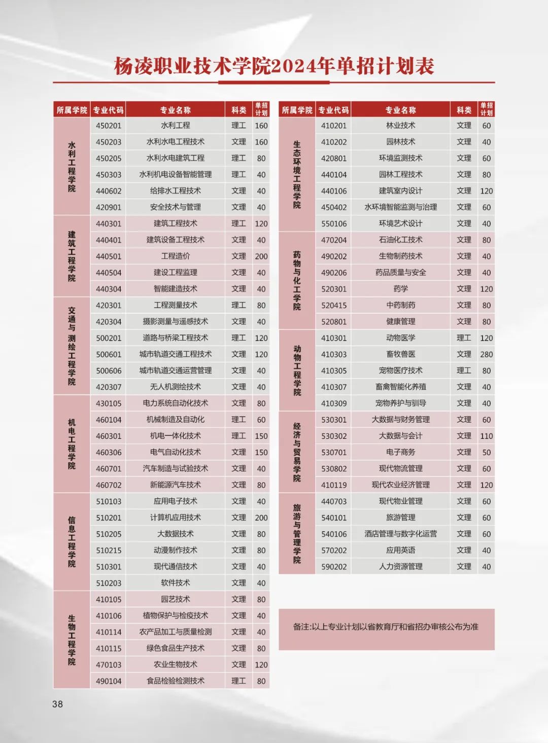 2024年楊凌職業(yè)技術(shù)學(xué)院高職單招招生計(jì)劃