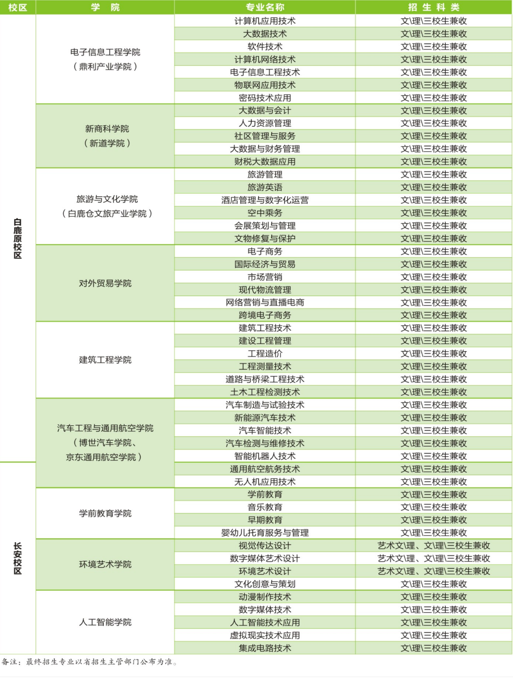 2024年陜西職業(yè)技術(shù)學(xué)院高職分類考試招生專業(yè)目錄