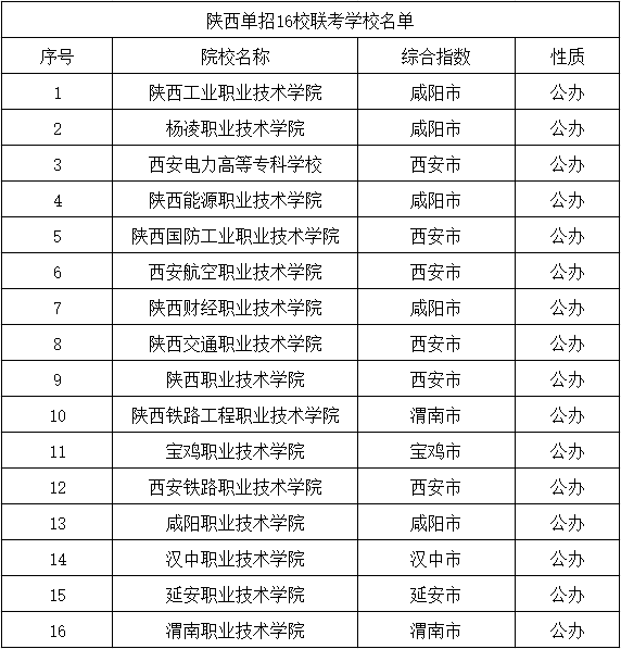 陜西單招16校聯考學校名單