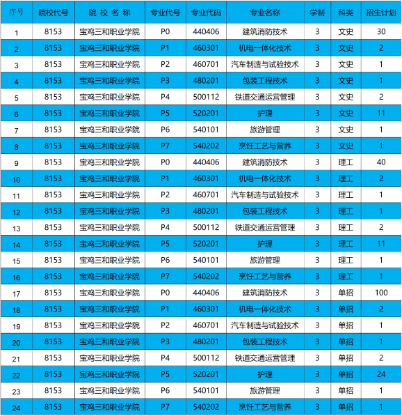 寶雞三和職業學院綜合評價招生專業