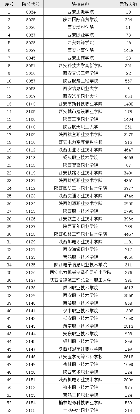 2024年陜西省高職院校分類考試錄取情況