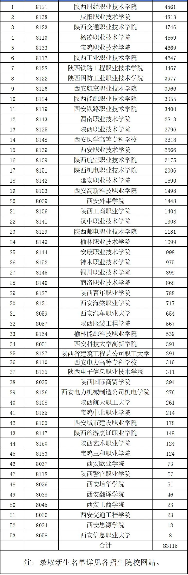 2024年陜西省高職院校分類考試錄取情況統計表